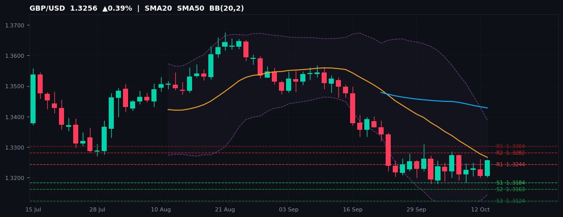 GBP/USD candlestick chart — SMA20 SMA50 BB