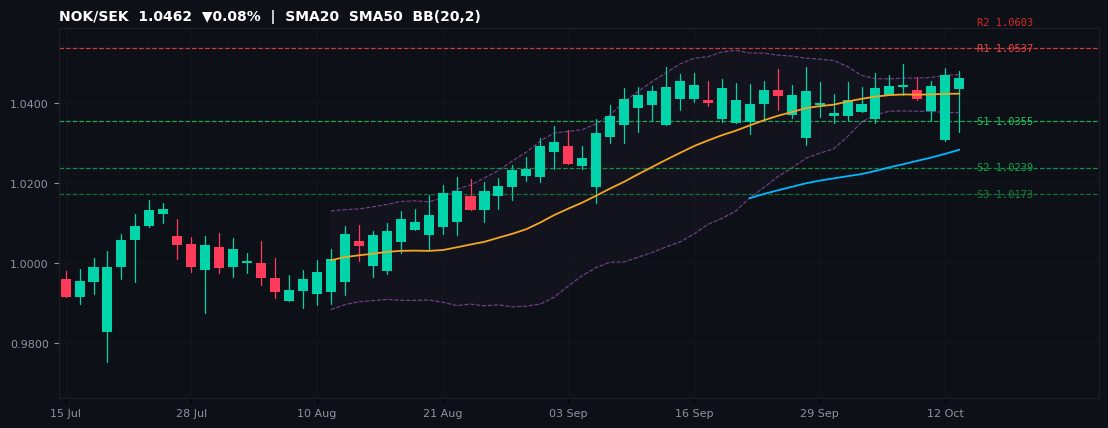 NOK/SEK candlestick chart — SMA20 SMA50 BB