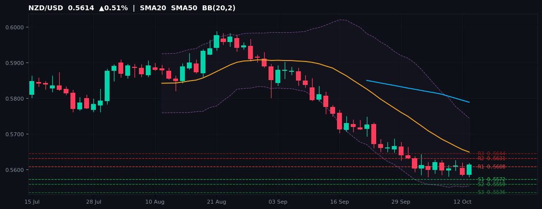 NZD/USD candlestick chart — SMA20 SMA50 BB