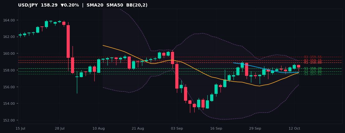 USD/JPY candlestick chart — SMA20 SMA50 BB