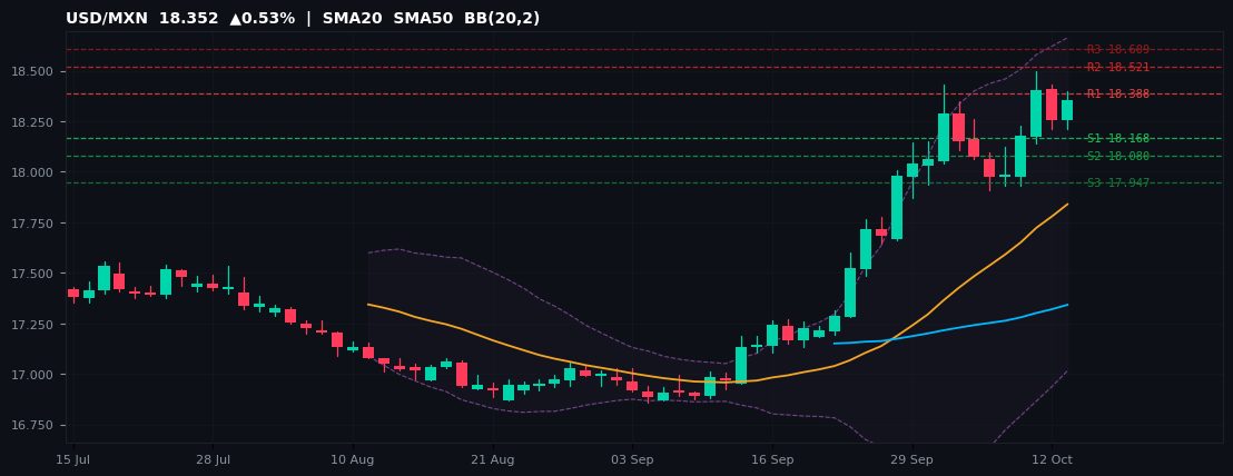USD/MXN candlestick chart — SMA20 SMA50 BB