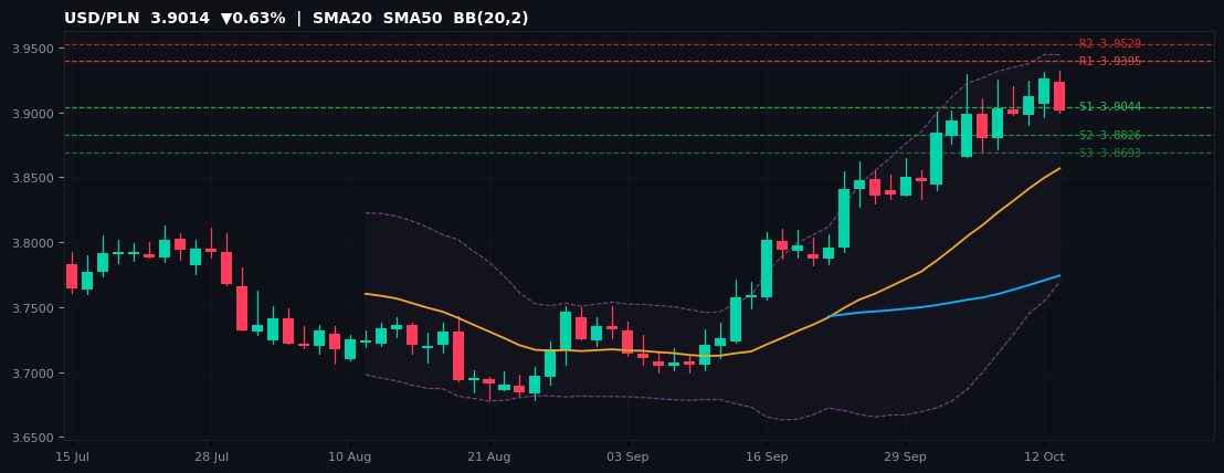 USD/PLN candlestick chart — SMA20 SMA50 BB