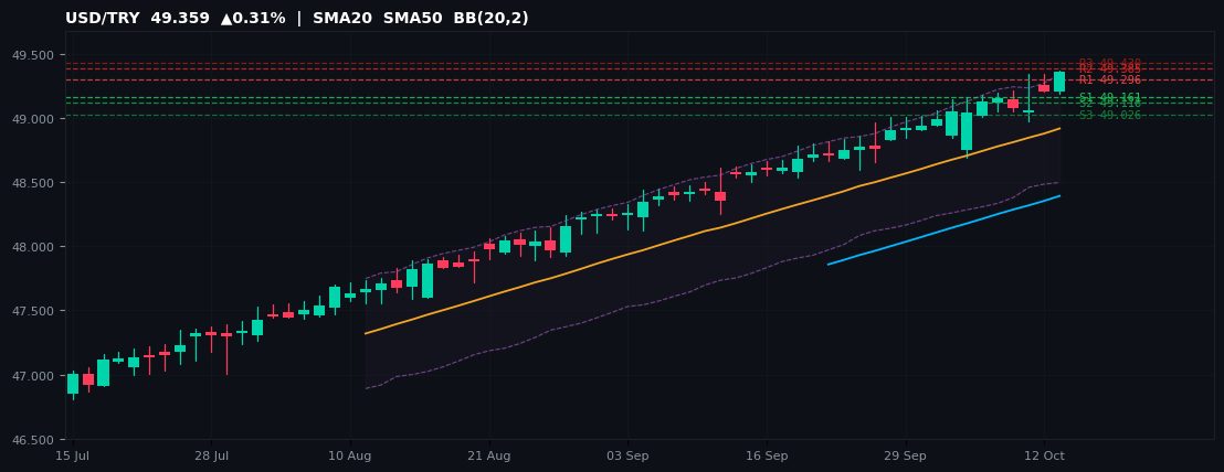 USD/TRY candlestick chart — SMA20 SMA50 BB