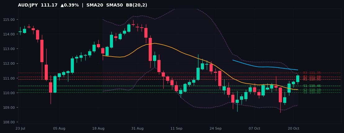AUD/JPY candlestick chart — SMA20 SMA50 BB