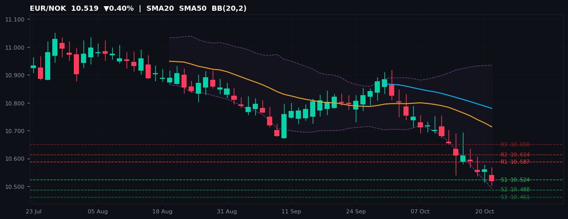 EUR/NOK candlestick chart — SMA20 SMA50 BB