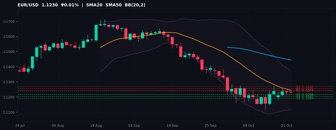 EUR/USD candlestick chart — SMA20 SMA50 BB