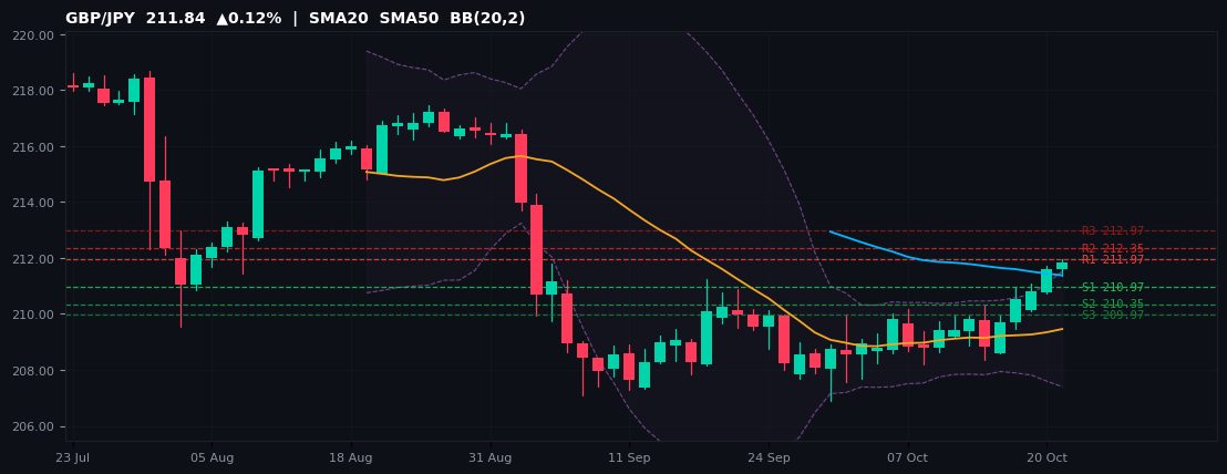 GBP/JPY candlestick chart — SMA20 SMA50 BB