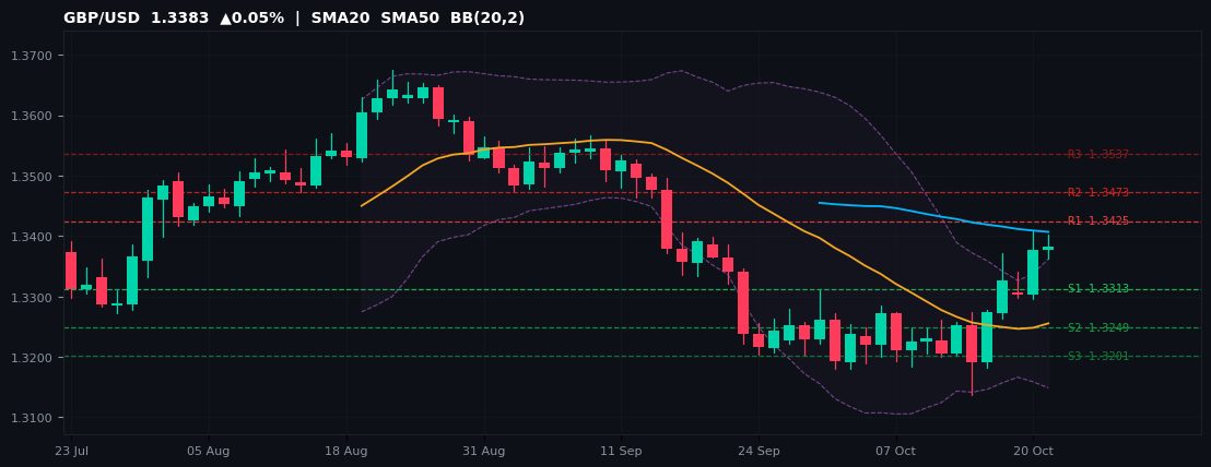 GBP/USD candlestick chart — SMA20 SMA50 BB