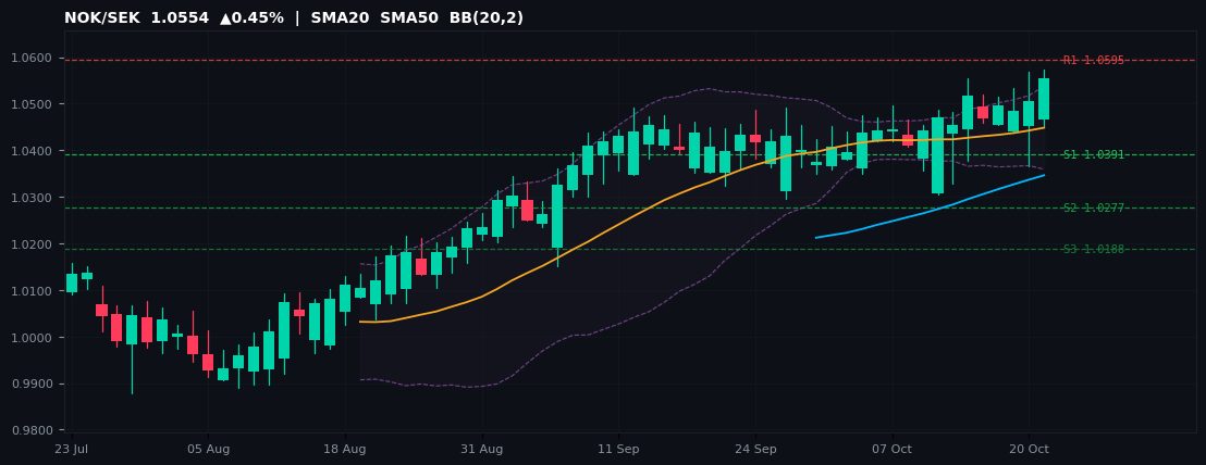 NOK/SEK candlestick chart — SMA20 SMA50 BB
