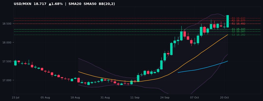 USD/MXN candlestick chart — SMA20 SMA50 BB