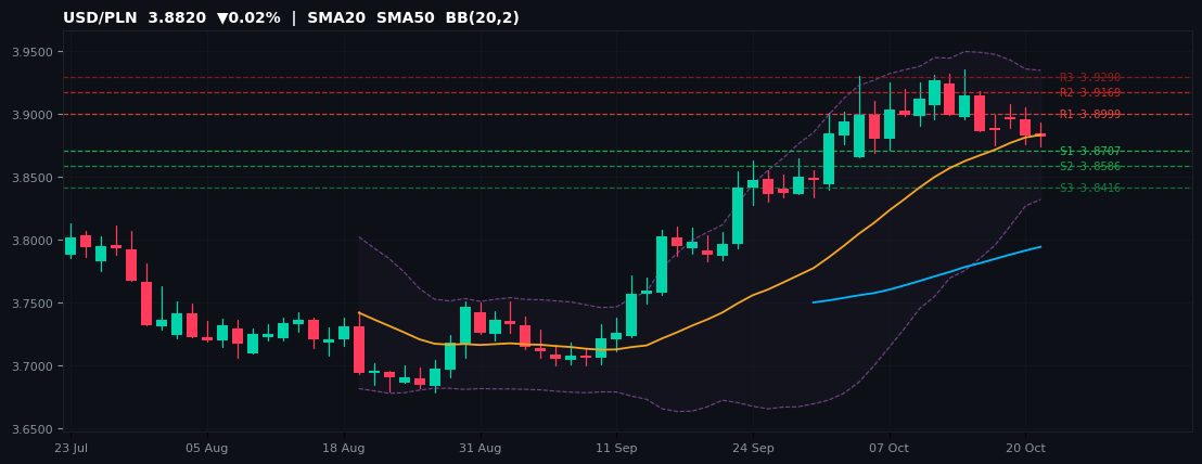 USD/PLN candlestick chart — SMA20 SMA50 BB
