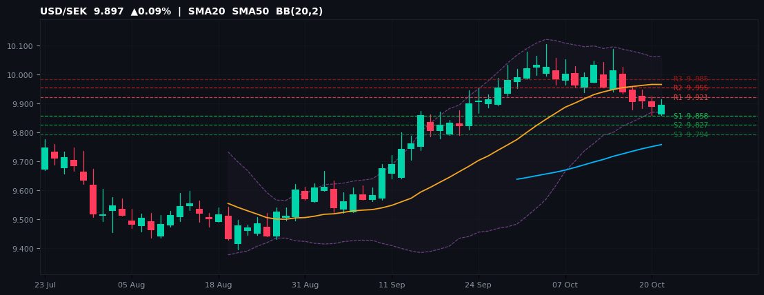USD/SEK candlestick chart — SMA20 SMA50 BB