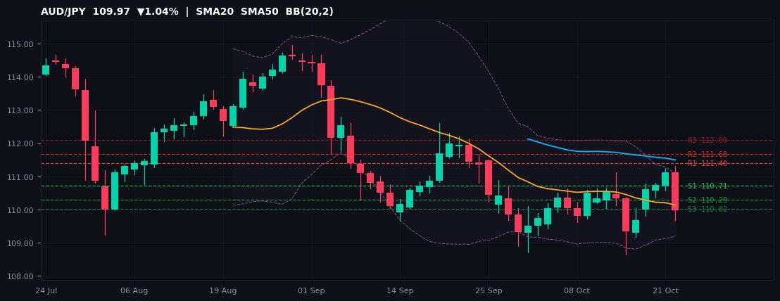 AUD/JPY candlestick chart — SMA20 SMA50 BB