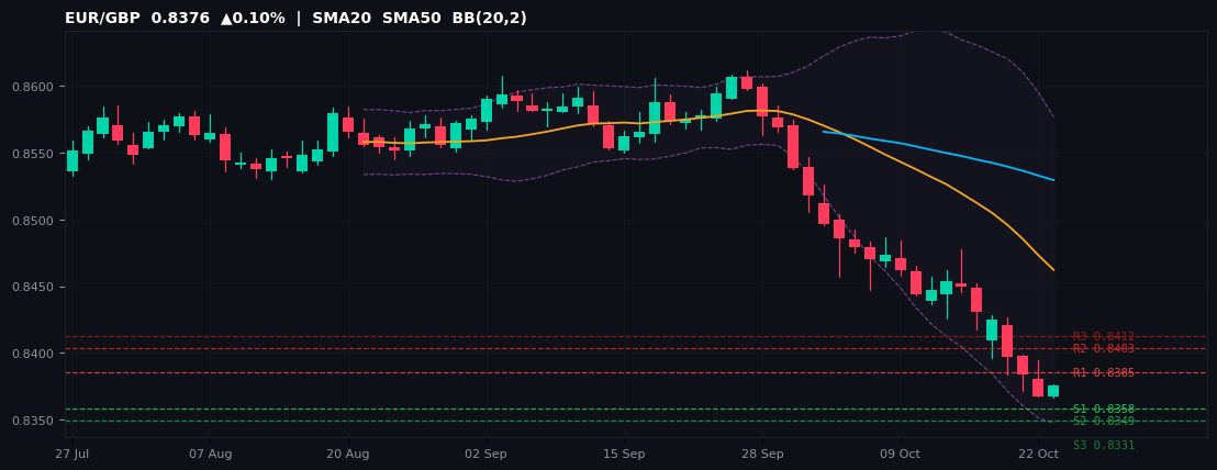 EUR/GBP candlestick chart — SMA20 SMA50 BB