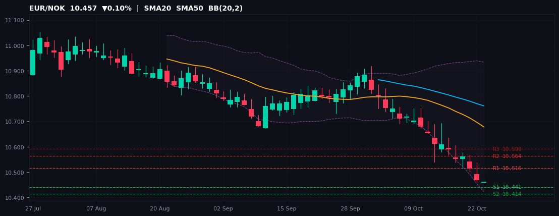 EUR/NOK candlestick chart — SMA20 SMA50 BB