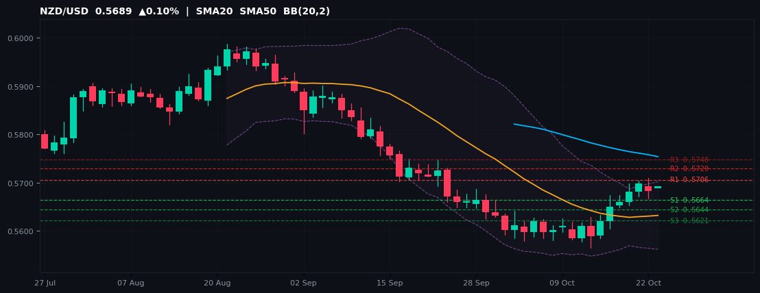 NZD/USD candlestick chart — SMA20 SMA50 BB