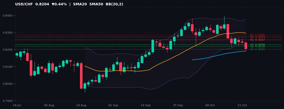 USD/CHF candlestick chart — SMA20 SMA50 BB