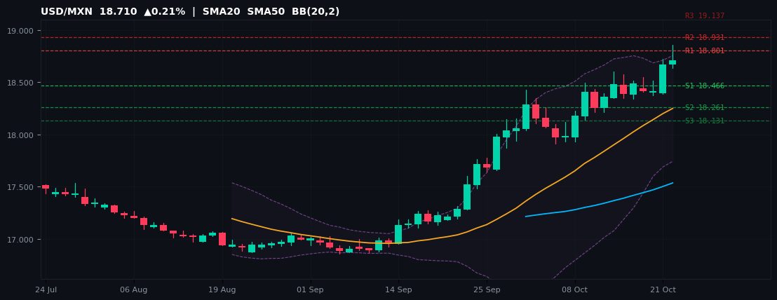 USD/MXN candlestick chart — SMA20 SMA50 BB