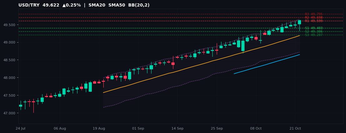 USD/TRY candlestick chart — SMA20 SMA50 BB