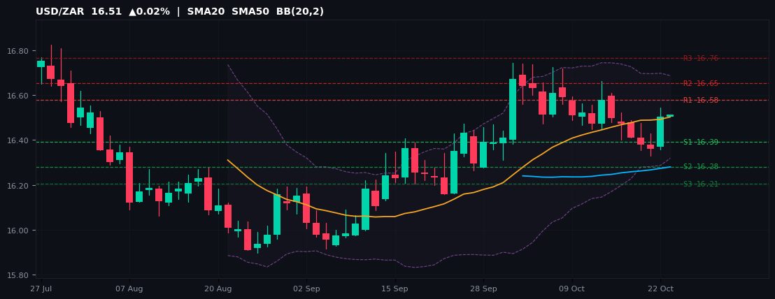 USD/ZAR candlestick chart — SMA20 SMA50 BB