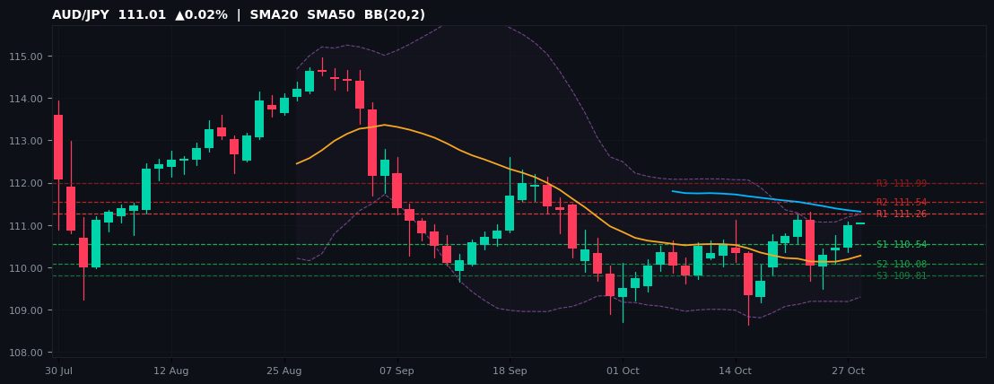 AUD/JPY candlestick chart — SMA20 SMA50 BB