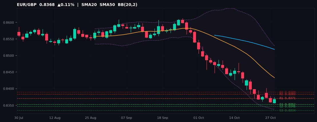 EUR/GBP candlestick chart — SMA20 SMA50 BB