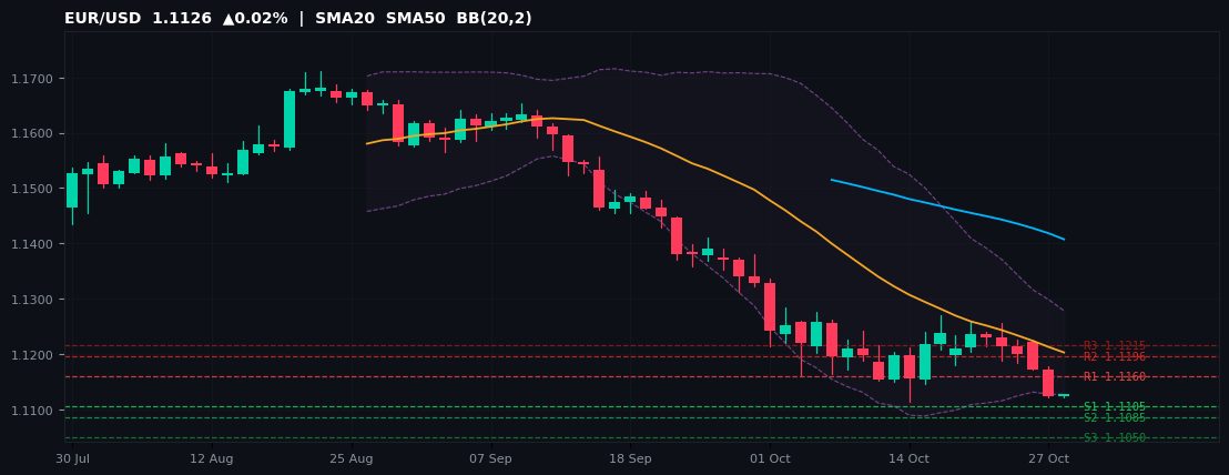 EUR/USD candlestick chart — SMA20 SMA50 BB