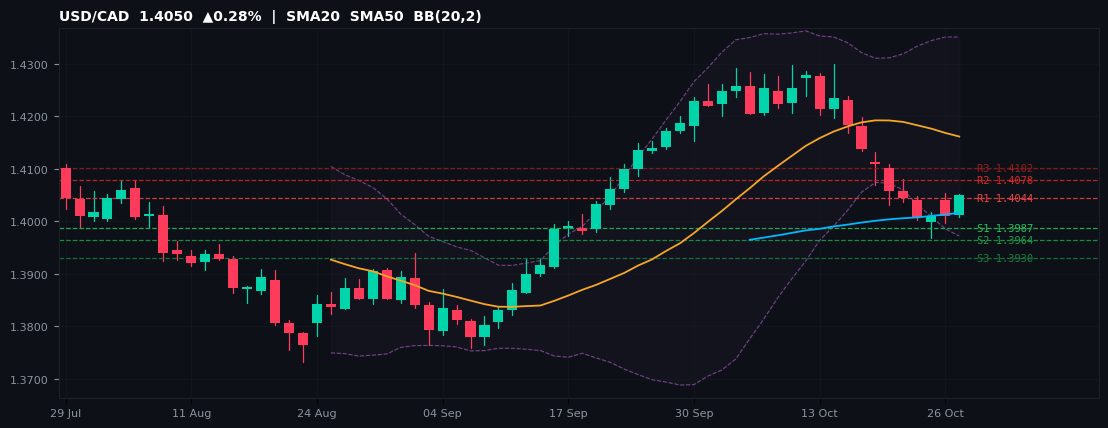 USD/CAD candlestick chart — SMA20 SMA50 BB