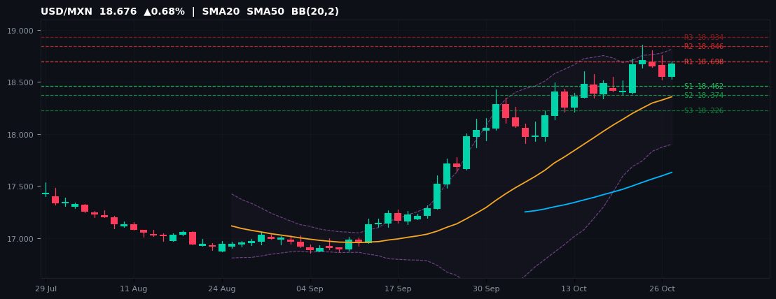 USD/MXN candlestick chart — SMA20 SMA50 BB