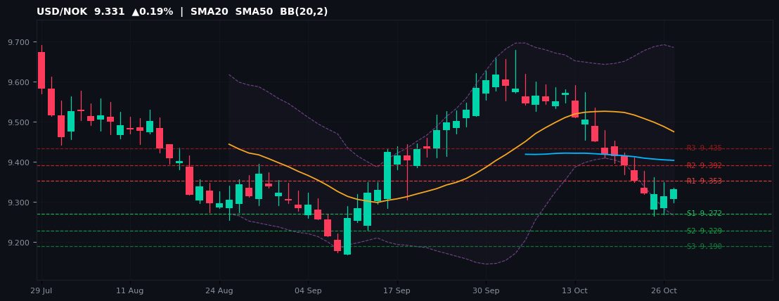 USD/NOK candlestick chart — SMA20 SMA50 BB