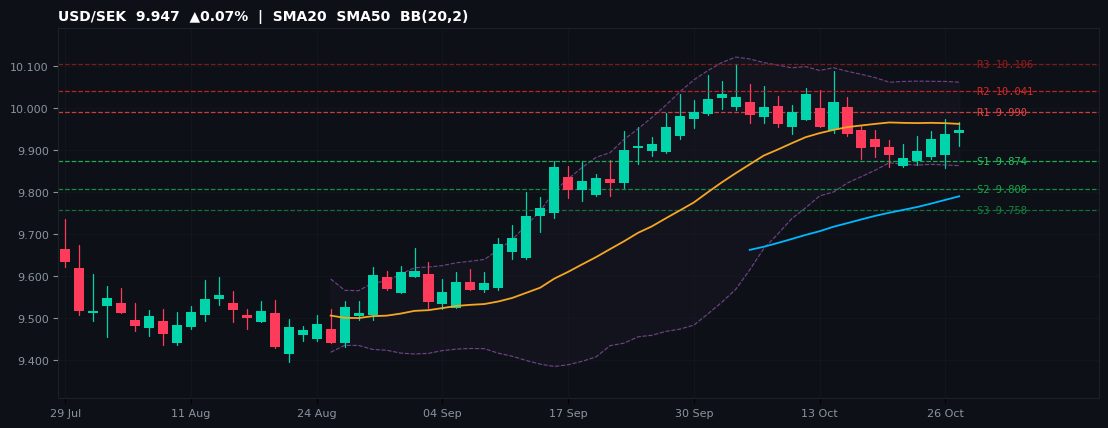 USD/SEK candlestick chart — SMA20 SMA50 BB
