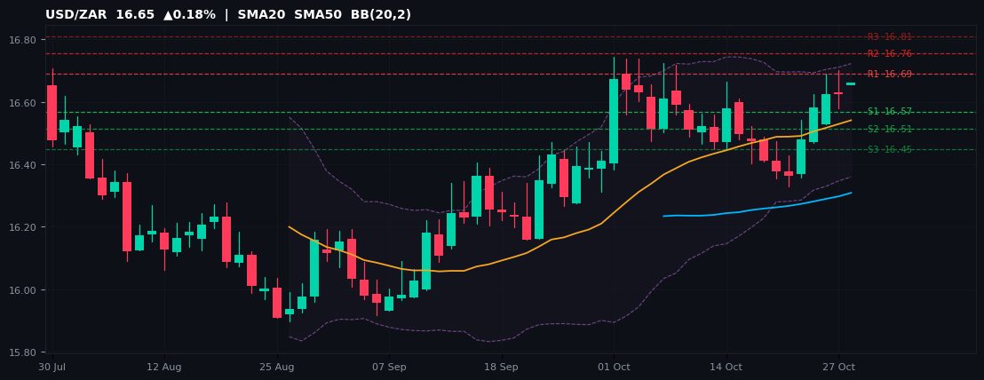 USD/ZAR candlestick chart — SMA20 SMA50 BB