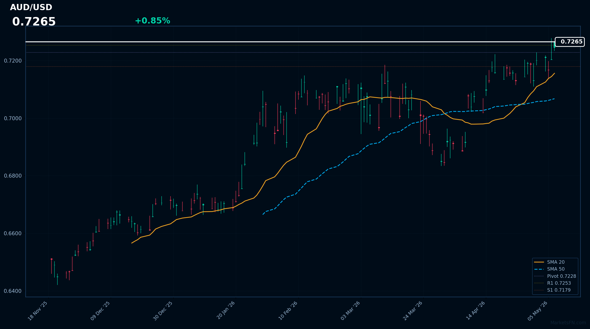 Analisi Forex AUD/USD – 07 Maggio 2026
