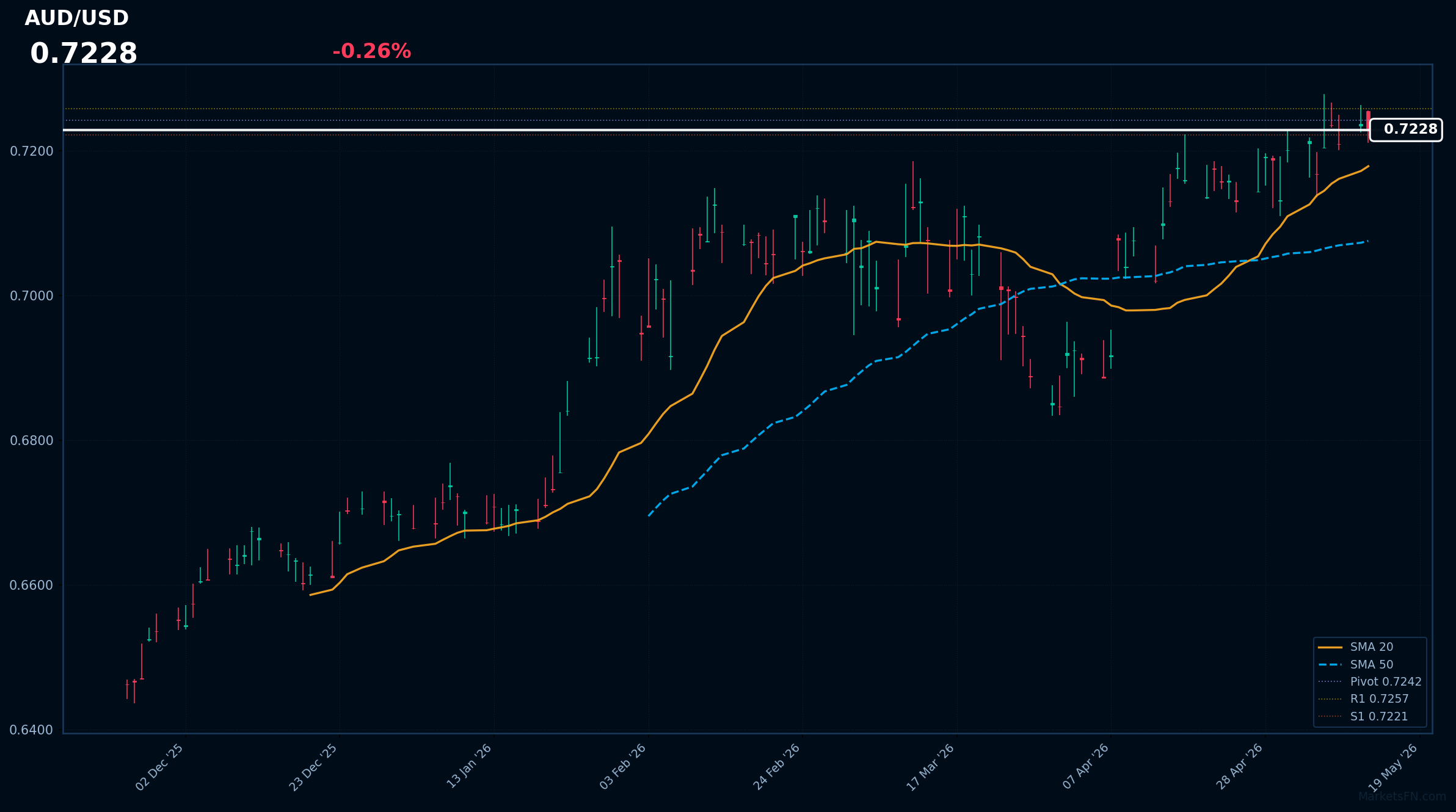 Analisi Forex AUD/USD – 12 maggio 2026