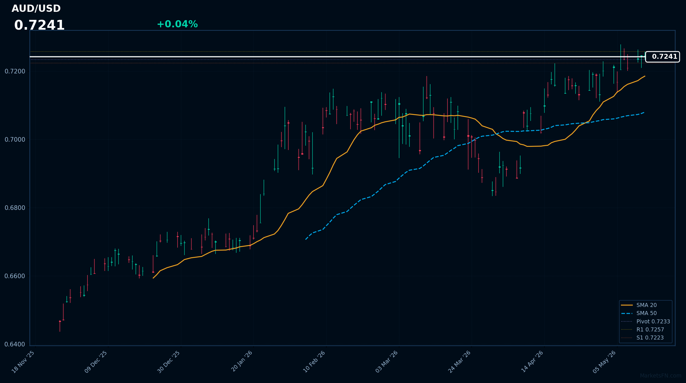 Analisi Forex AUD/USD – 13 maggio 2026