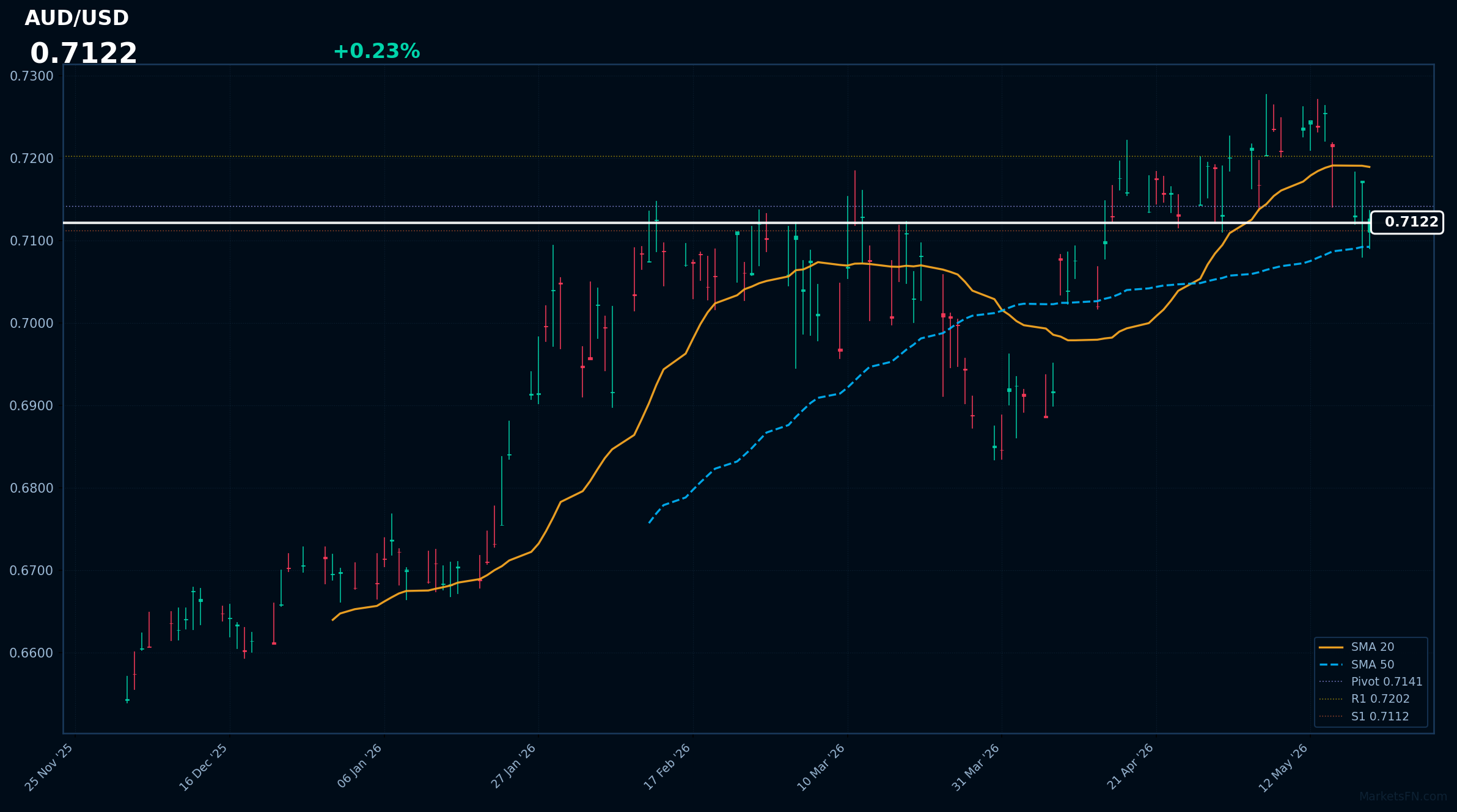 Analisi Forex AUD/USD – 20 Maggio 2026