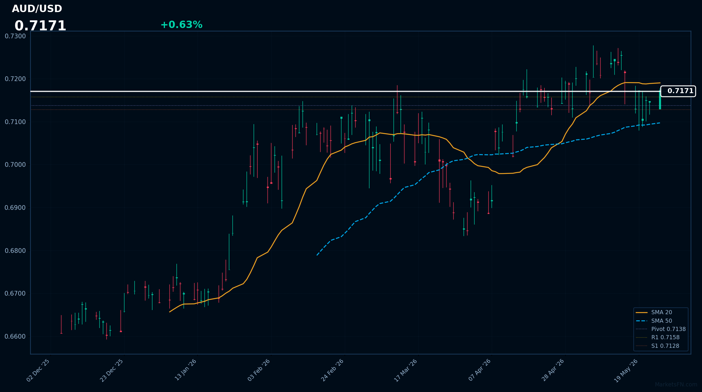 AUD/USD: Up 0.63% to 0.7171 — Price Below SMA-20