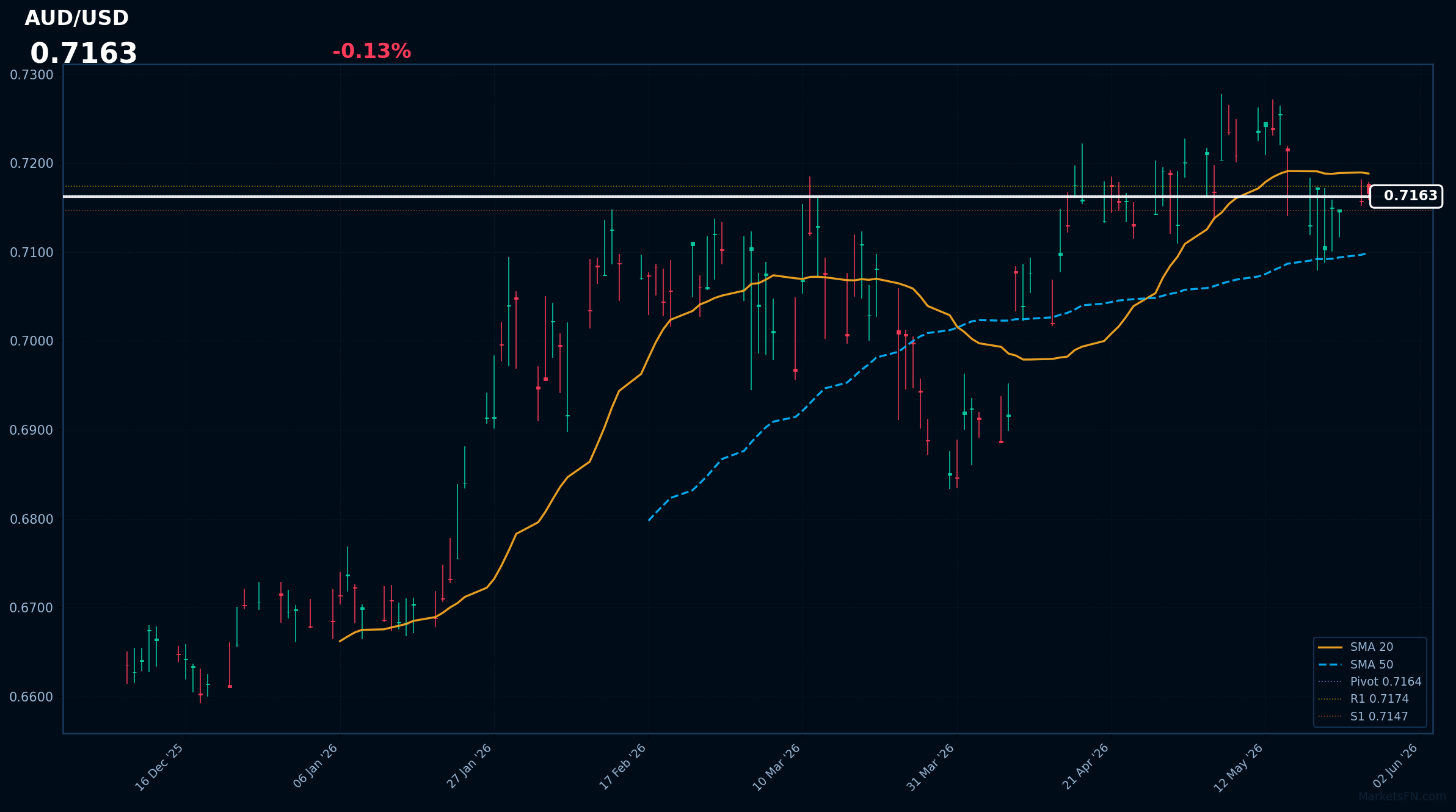 AUD/USD: baja un 0,13% a 0,7163 — precio por debajo de la SMA-20