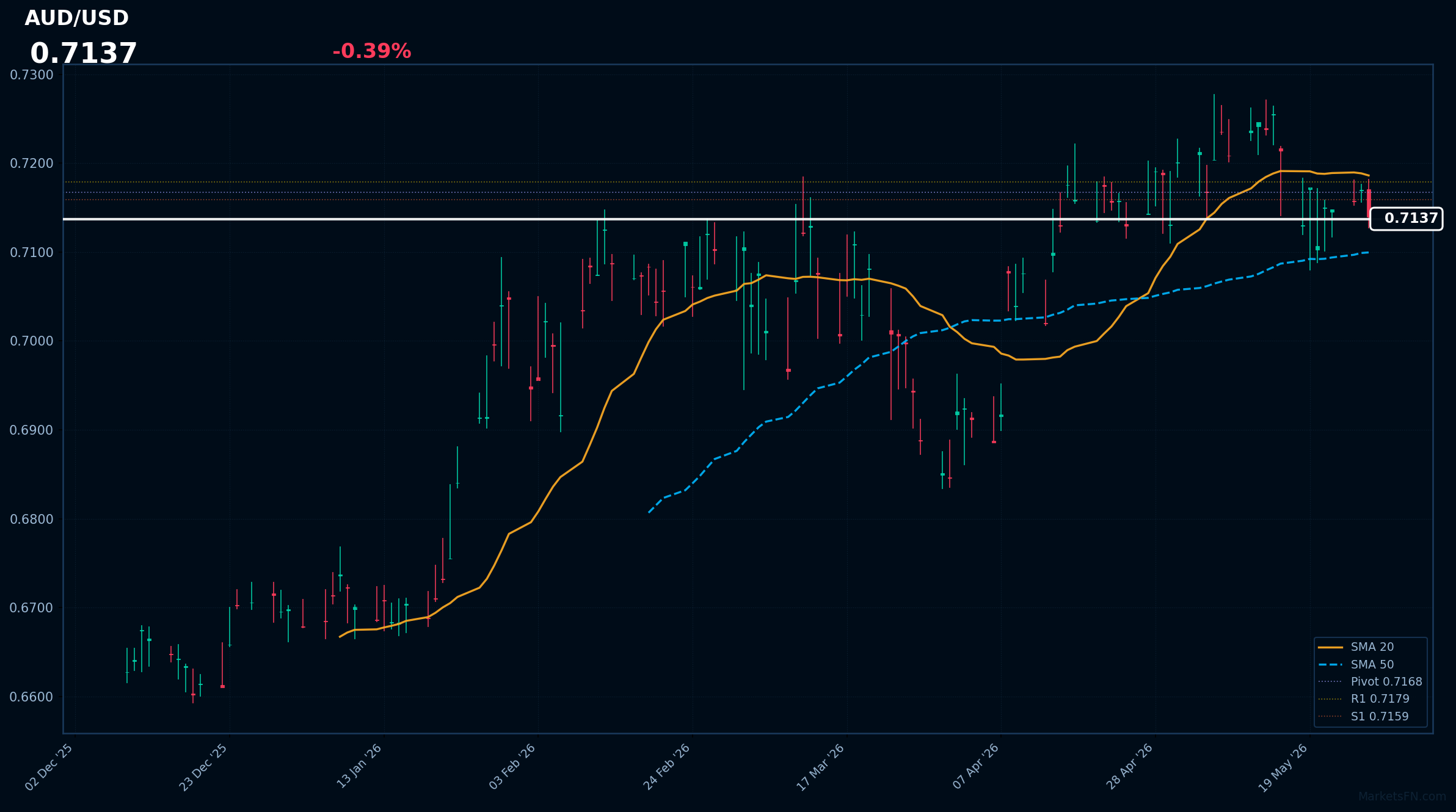AUD/USD: Down 0.39% to 0.7137 — Price Below SMA-20