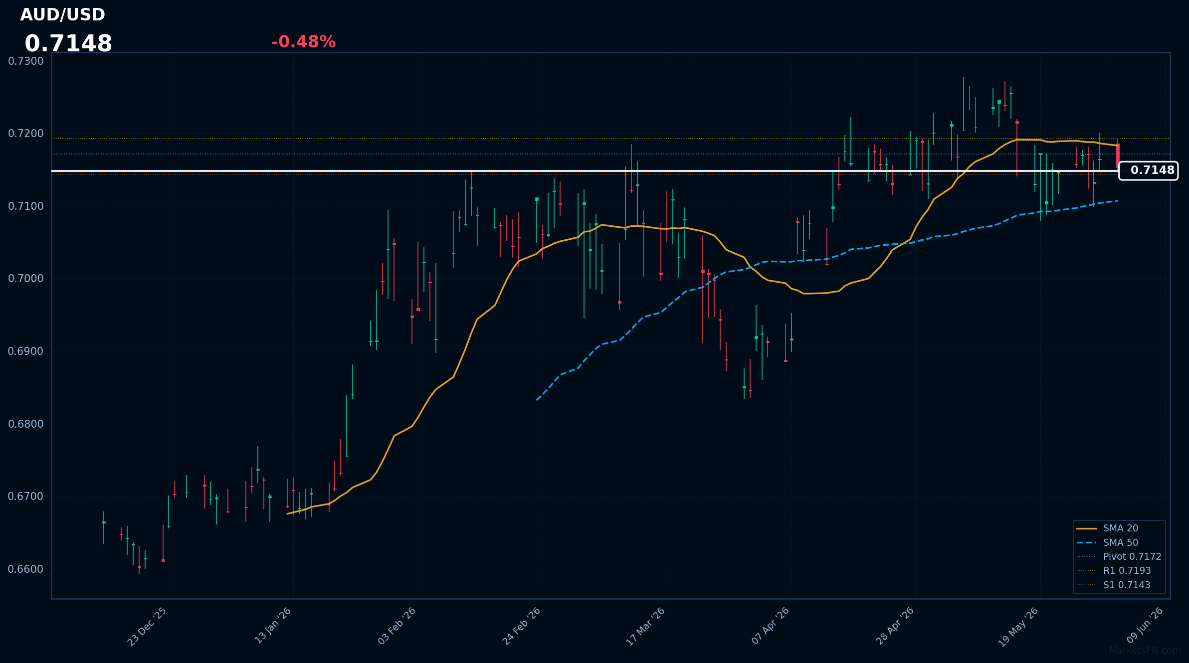 AUD/USD: Down 0.48% to 0.7148 — Price Below SMA-20