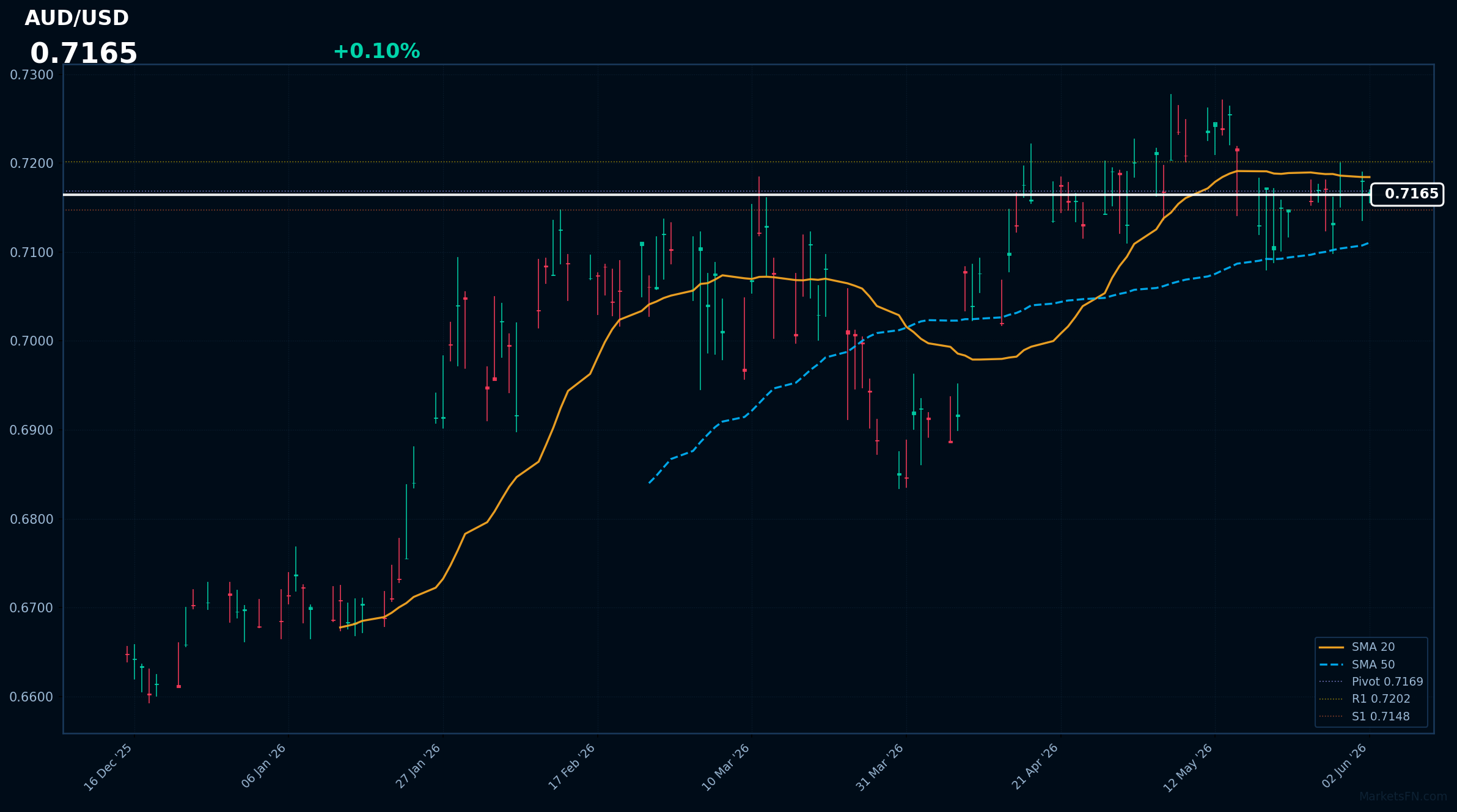 AUD/USD: Up 0.10% to 0.7165 — Price Below SMA-20