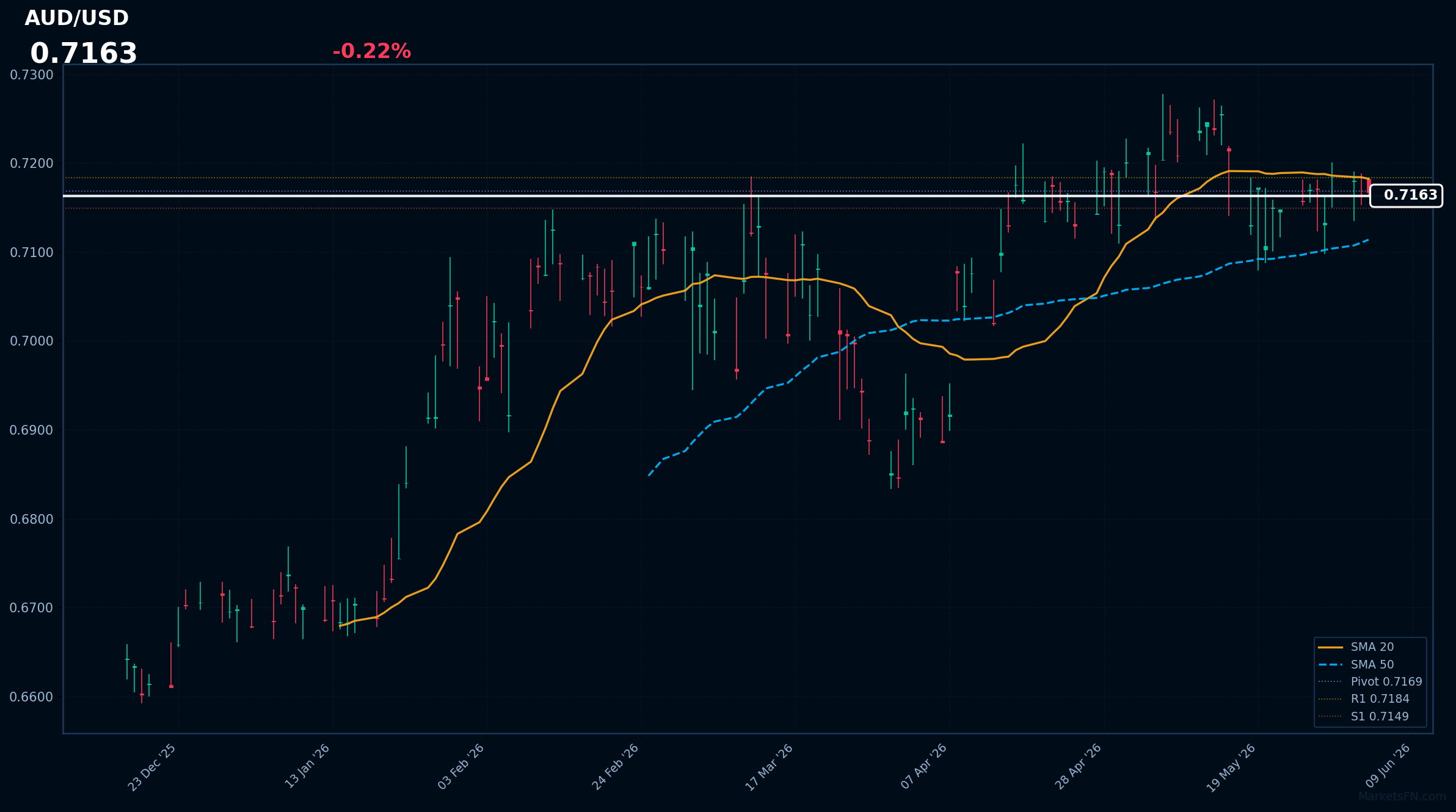 AUD/USD: baja un 0,22% a 0,7163: precio por debajo de la SMA-20
