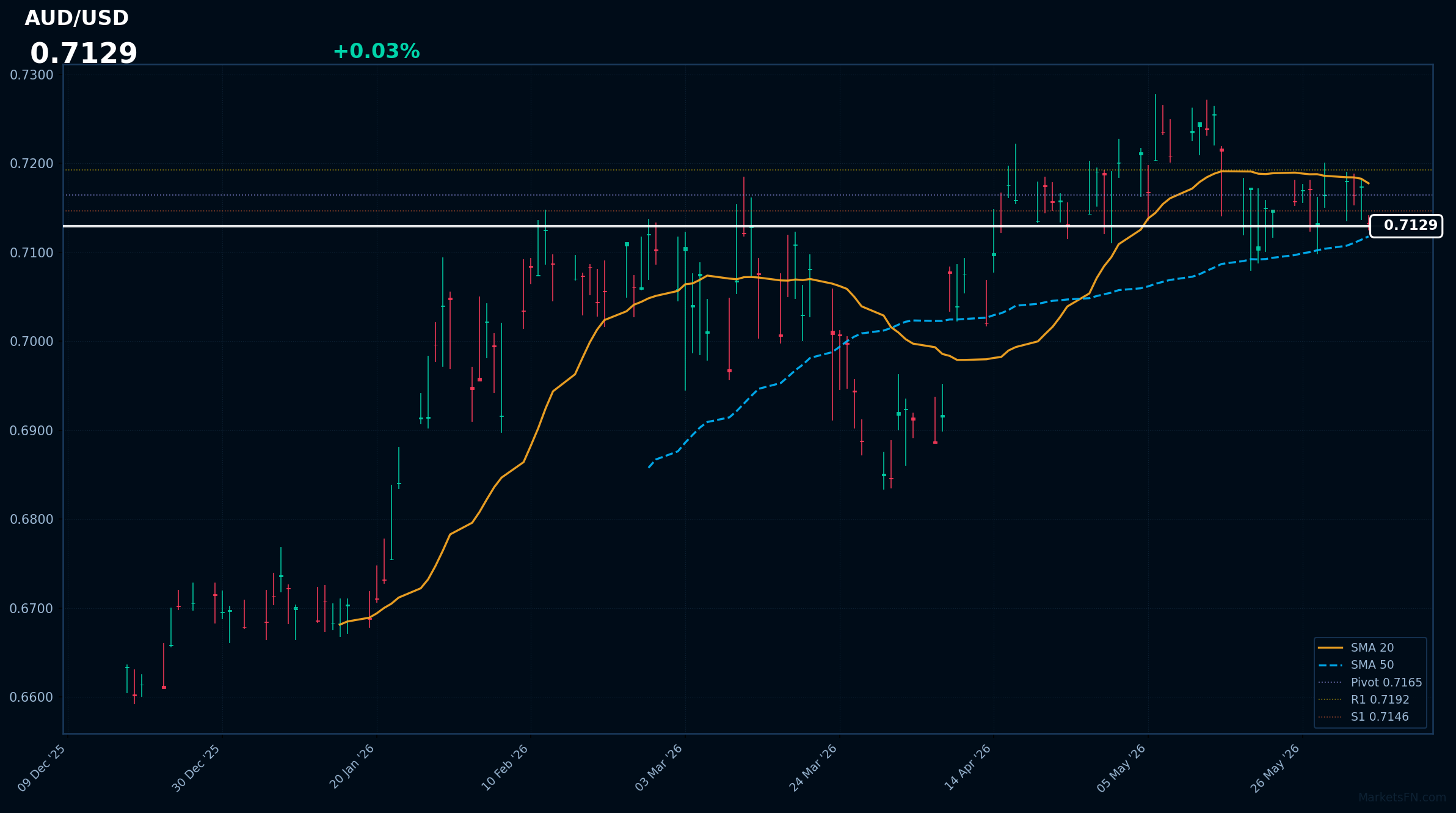 AUD/USD: in rialzo dello 0,03% a 0,7129 — prezzo al di sotto della SMA-20