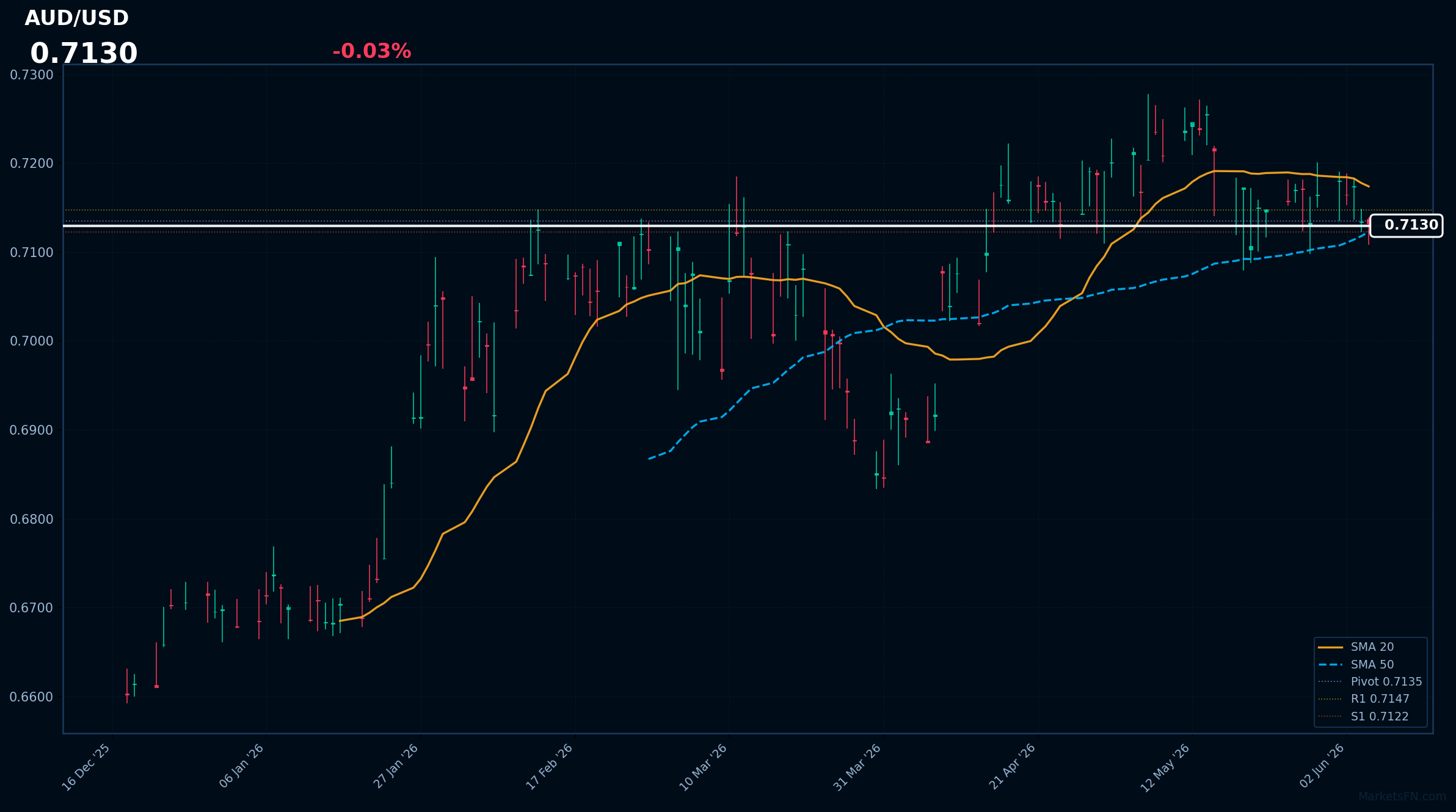 AUD/USD: Down 0.03% to 0.7130 — Price Below SMA-20