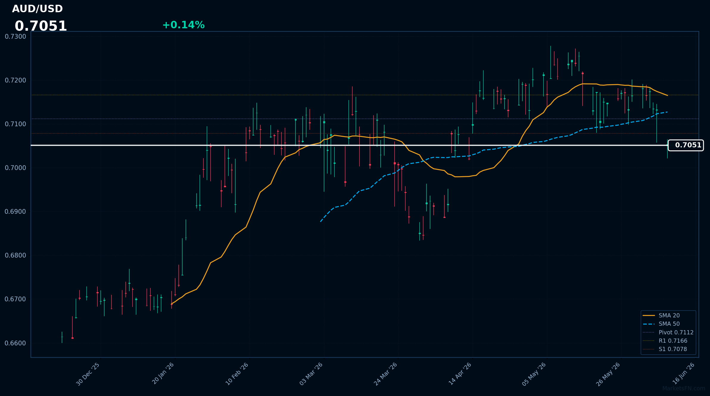 AUD/USD: in rialzo dello 0,14% a 0,705