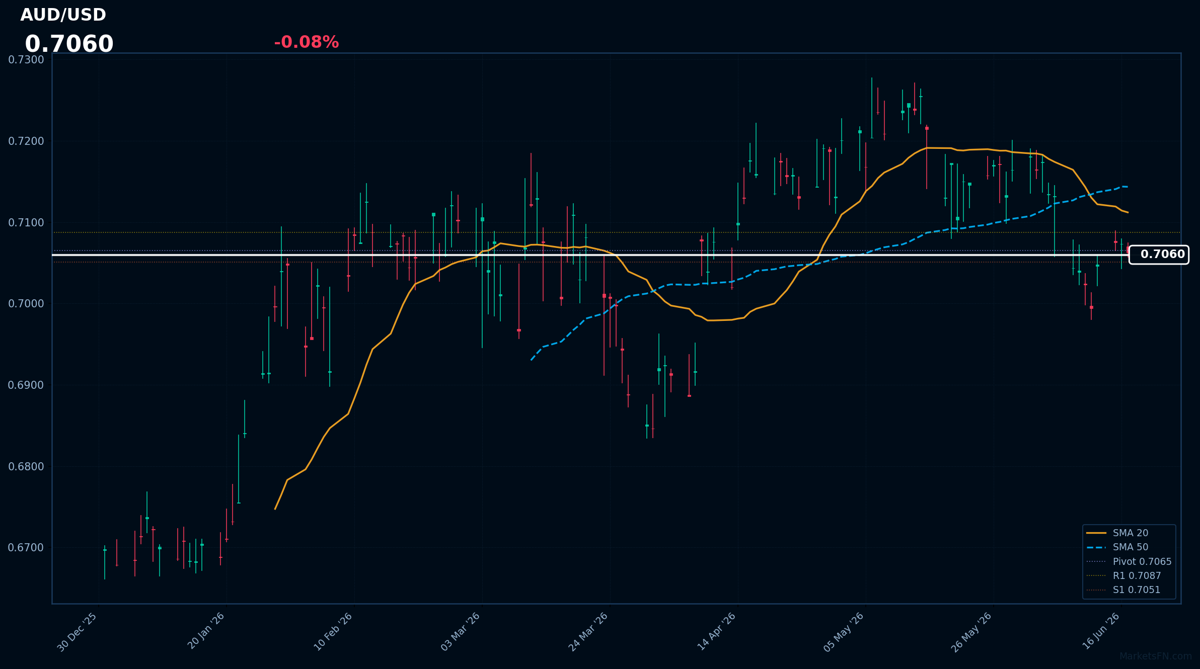 AUD/USD: in calo dello 0,08% a 0,7060 — Ribassista — Prezzo al di sotto delle medie mobili chiave