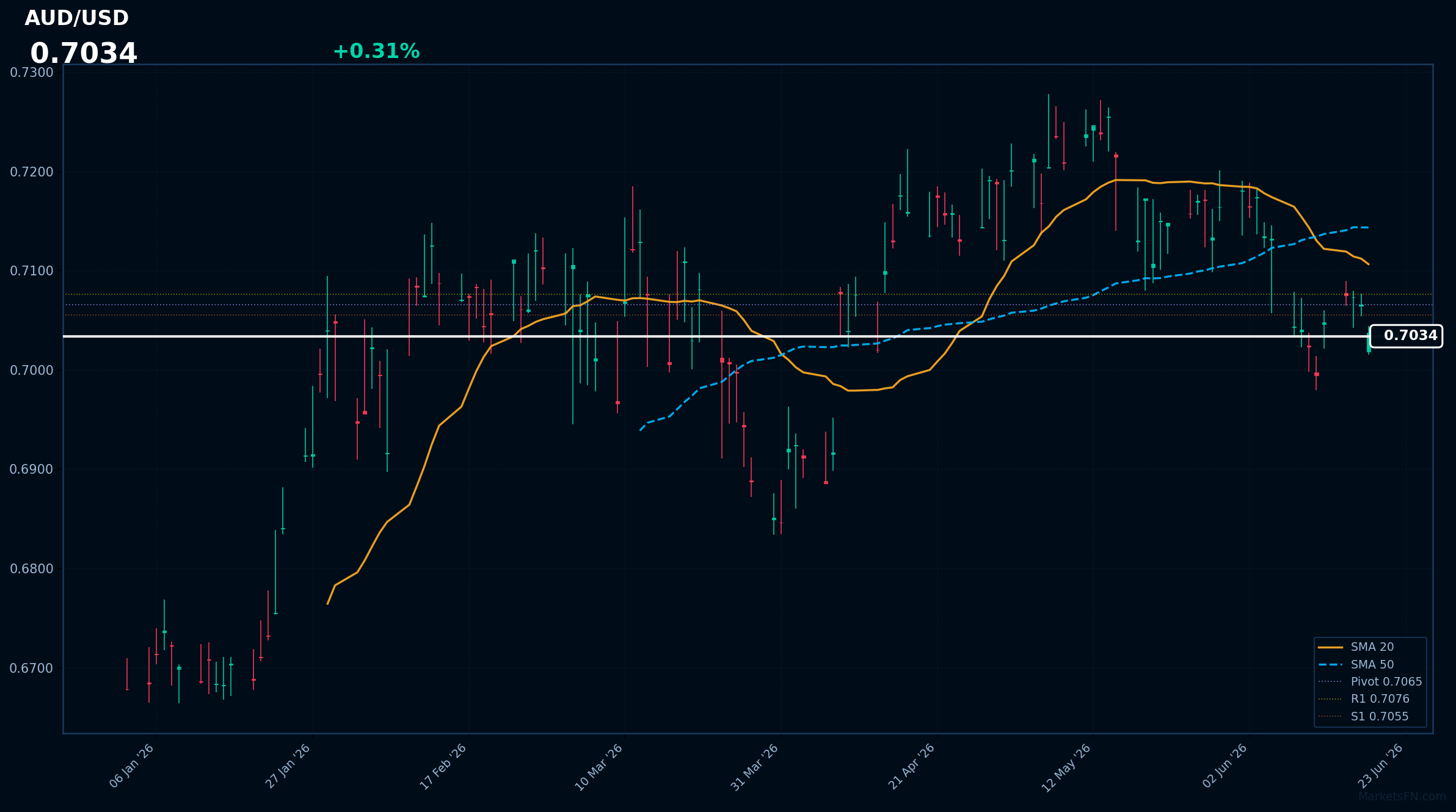 AUD/USD: in rialzo dello 0,31% a 0,703