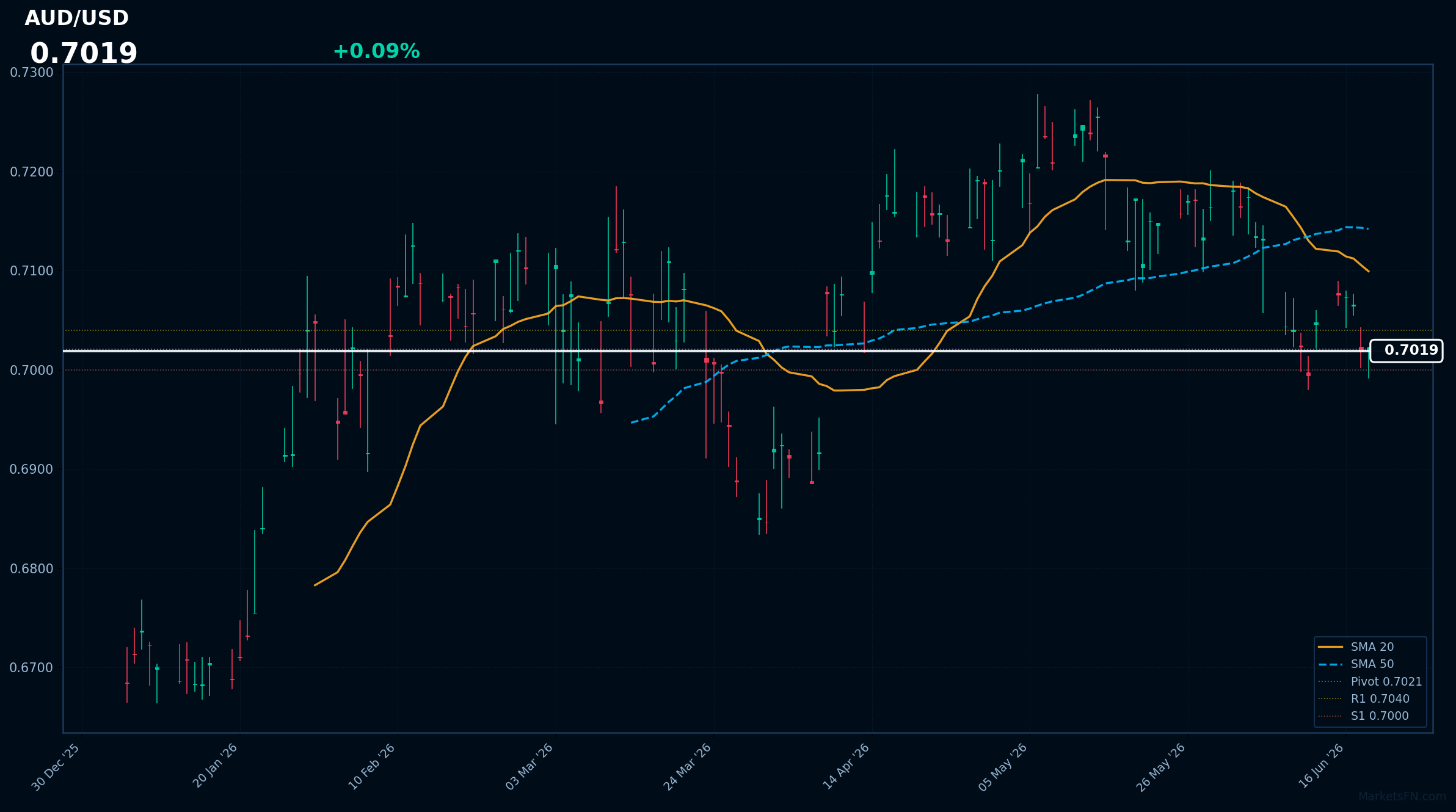 AUD/USD: Up 0.09% to 0.7019 — RSI Signals Oversold