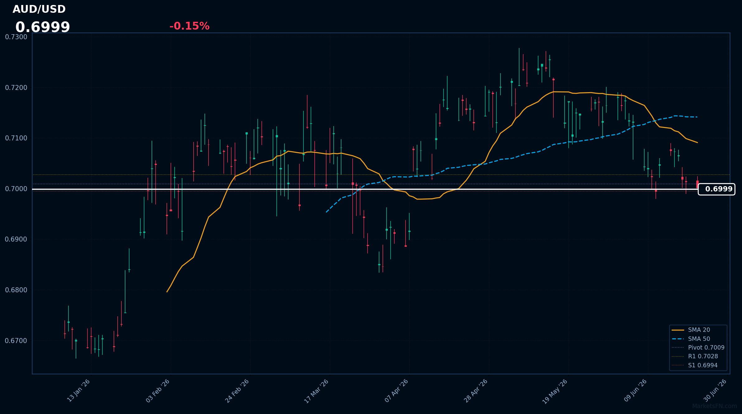 AUD/USD: Down 0.15% to 0.6999 — RSI Signals Oversold
