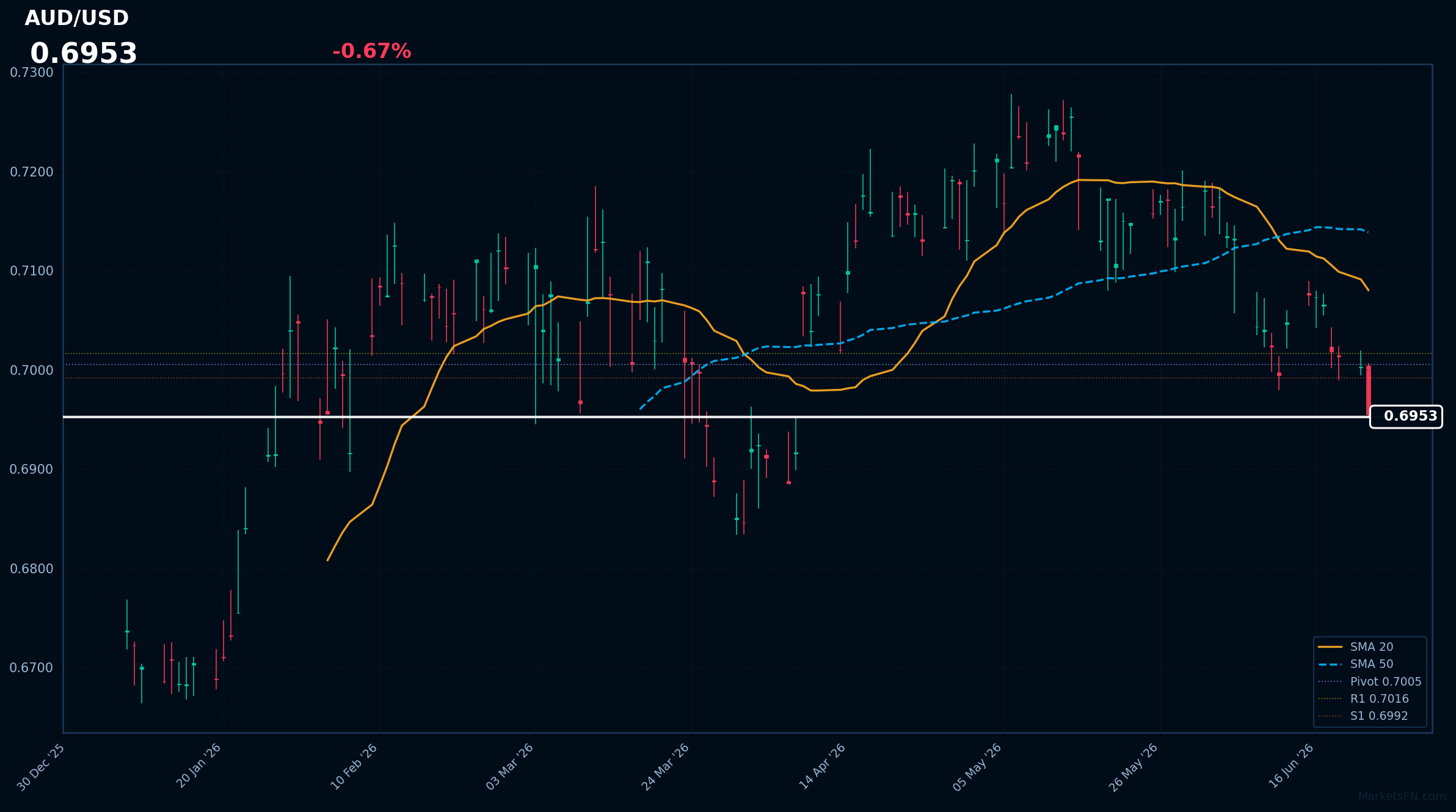 AUD/USD: Down 0.67% to 0.6953 — RSI Signals Oversold